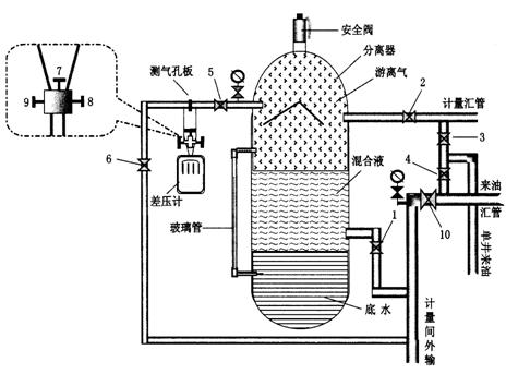 油气分离器的结构工作原理.